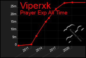 Total Graph of Viperxk