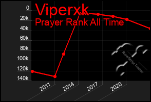 Total Graph of Viperxk