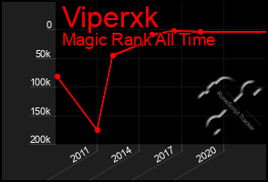 Total Graph of Viperxk