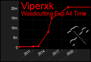 Total Graph of Viperxk