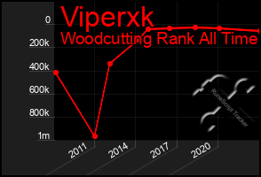 Total Graph of Viperxk