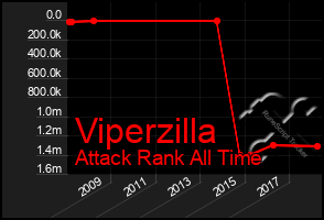 Total Graph of Viperzilla