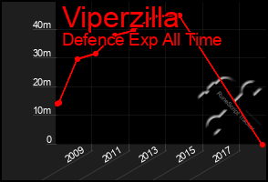 Total Graph of Viperzilla