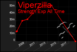 Total Graph of Viperzilla