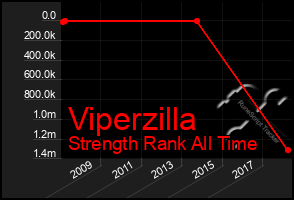 Total Graph of Viperzilla