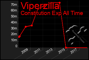 Total Graph of Viperzilla