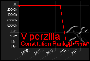 Total Graph of Viperzilla