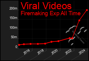 Total Graph of Viral Videos