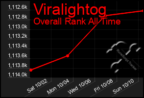 Total Graph of Viralightog