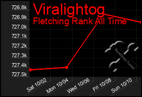 Total Graph of Viralightog