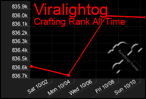 Total Graph of Viralightog