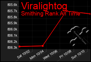 Total Graph of Viralightog