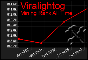 Total Graph of Viralightog