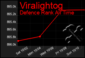 Total Graph of Viralightog