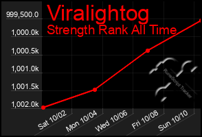 Total Graph of Viralightog