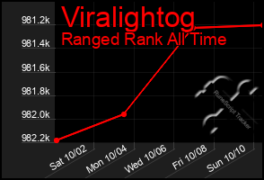 Total Graph of Viralightog