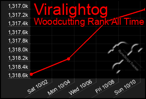 Total Graph of Viralightog