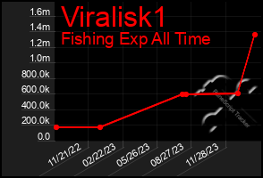 Total Graph of Viralisk1