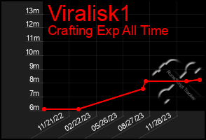 Total Graph of Viralisk1