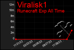 Total Graph of Viralisk1
