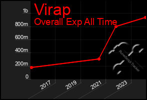 Total Graph of Virap