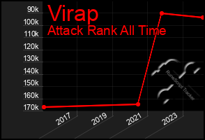 Total Graph of Virap