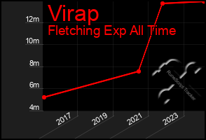 Total Graph of Virap