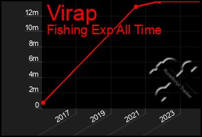 Total Graph of Virap