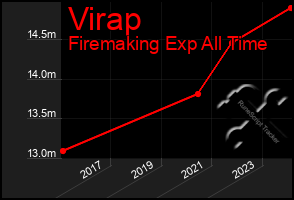 Total Graph of Virap