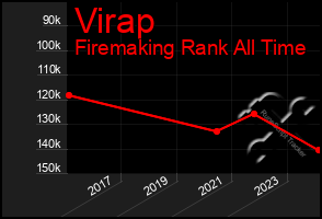 Total Graph of Virap