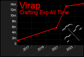 Total Graph of Virap