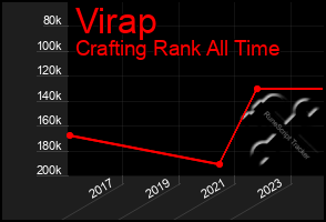 Total Graph of Virap