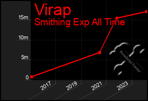 Total Graph of Virap