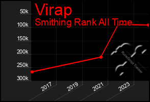 Total Graph of Virap