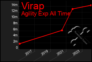 Total Graph of Virap