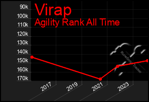 Total Graph of Virap