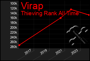 Total Graph of Virap