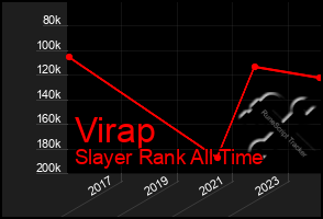 Total Graph of Virap