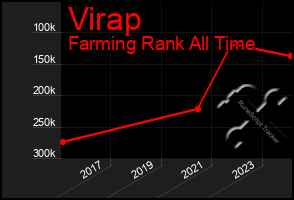 Total Graph of Virap