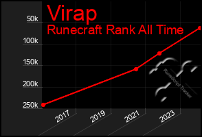 Total Graph of Virap