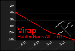 Total Graph of Virap