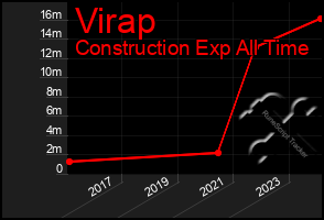 Total Graph of Virap