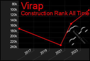 Total Graph of Virap