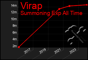 Total Graph of Virap