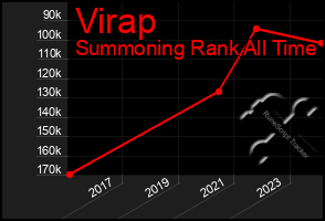 Total Graph of Virap