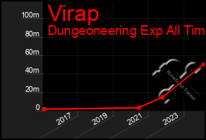 Total Graph of Virap