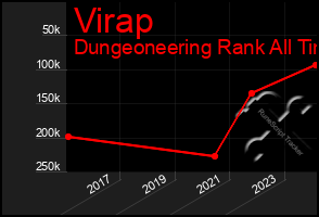 Total Graph of Virap