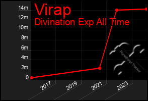 Total Graph of Virap