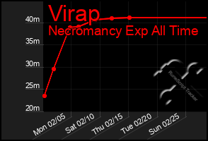 Total Graph of Virap