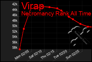 Total Graph of Virap